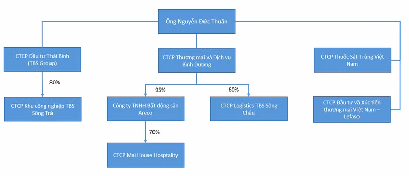 Một số thành viên trong 'hệ sinh thái' TBS Group của 'đại gia' Nguyễn Đức Thuấn