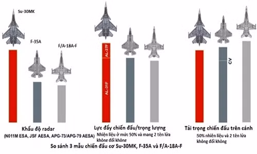 Biểu đồ so sánh cho thấy F-35 thua kém hơn hẳn mẫu chiến đấu cơ thế hệ thứ 4 Su-30MK của Nga về khẩu độ của radar và tỷ suất lực đẩy/tải trọng. Ảnh: Ausairpower.net Biểu đồ so sánh cho thấy F-35 thua kém hơn hẳn mẫu chiến đấu cơ thế hệ thứ 4 Su-30MK của Nga về khẩu độ của radar và tỷ suất lực đẩy/tải trọng. Ảnh: Ausairpower.net