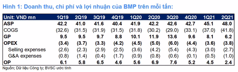 Lợi nhuận trên mỗi tấn sản phẩm của BMP giảm mạnh trong quý 2/2021 Lợi nhuận trên mỗi tấn sản phẩm của BMP giảm mạnh trong quý 2/2021