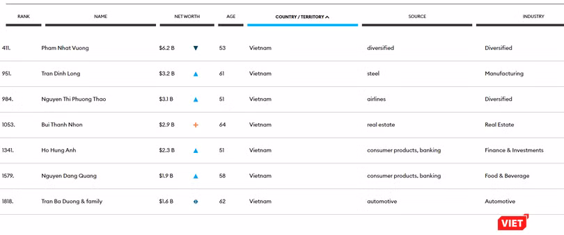 Các tỉ phú Việt được vinh danh trong danh sách những người giàu nhất năm 2022 của Forbes Các tỉ phú Việt được vinh danh trong danh sách những người giàu nhất năm 2022 của Forbes