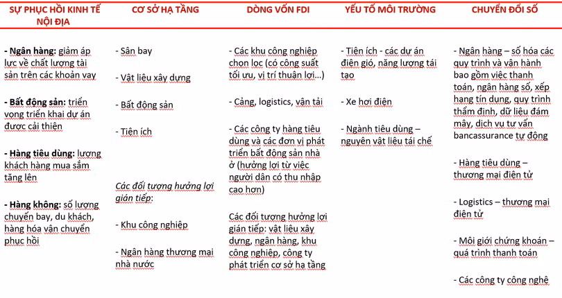 Các nhóm ngành có triển vọng tích cực trong năm 2022 (Nguồn: VinaCapital) Các nhóm ngành có triển vọng tích cực trong năm 2022 (Nguồn: VinaCapital)