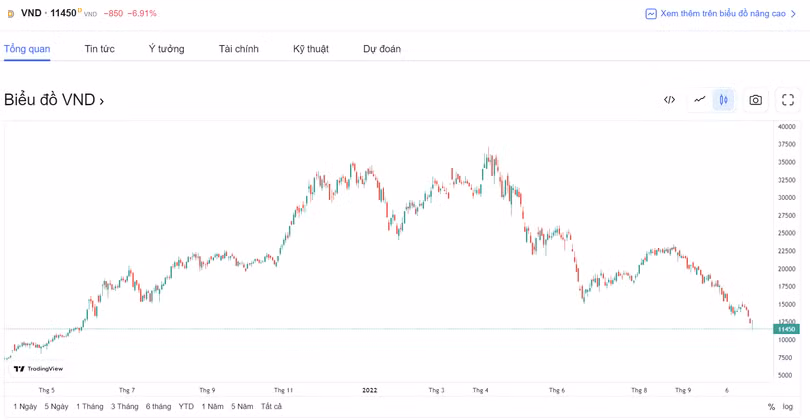 Diễn biến giá cổ phiếu VND (Ảnh chụp màn hình - Nguồn: TradingView) Diễn biến giá cổ phiếu VND (Ảnh chụp màn hình - Nguồn: TradingView)