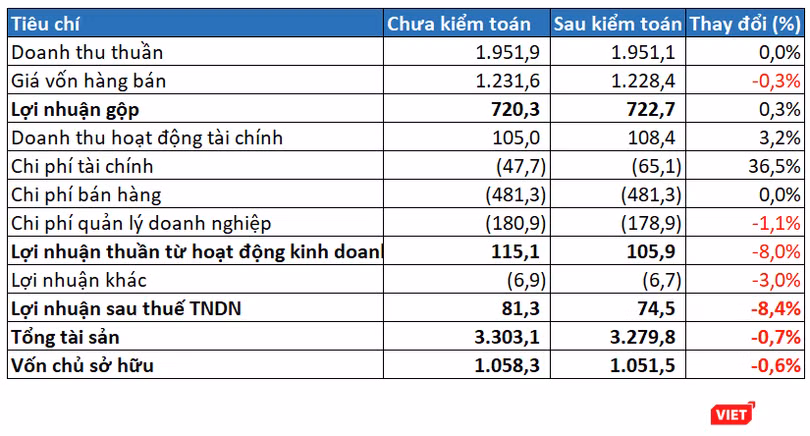 Một số chỉ tiêu tài chính năm 2020 của Apax Holdings sau kiểm toán Một số chỉ tiêu tài chính năm 2020 của Apax Holdings sau kiểm toán