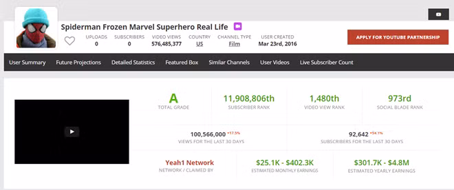 Kênh YouTube Elsa, Spiderman phản cảm vừa bị phạt có thông số phát triển khá ấn tượng. Kênh YouTube Elsa, Spiderman phản cảm vừa bị phạt có thông số phát triển khá ấn tượng.