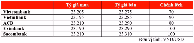 Bảng tổng hợp tỷ giá niêm yết VND/USD tại một số ngân hàng sáng ngày 24/7 (Nguồn: PV tổng hợp) Bảng tổng hợp tỷ giá niêm yết VND/USD tại một số ngân hàng sáng ngày 24/7 (Nguồn: PV tổng hợp)
