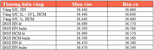 TTCK Mỹ giảm điểm, giá vàng vượt ra khỏi thế kìm kẹp ảnh 3