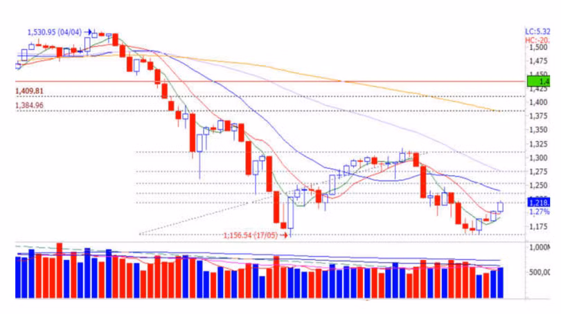 Diễn biến chỉ số VN-Index (Nguồn: VCSC) Diễn biến chỉ số VN-Index (Nguồn: VCSC)