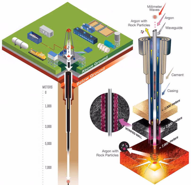 Sơ đồ kỹ thuật khoan sâu Quaise sử dụng năng lượng vi sóng. Ảnh Geoengineering. Sơ đồ kỹ thuật khoan sâu Quaise sử dụng năng lượng vi sóng. Ảnh Geoengineering.