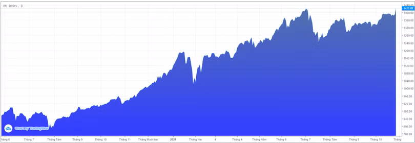 Diễn biến chỉ số VN-Index (Nguồn: Tradingview) Diễn biến chỉ số VN-Index (Nguồn: Tradingview)