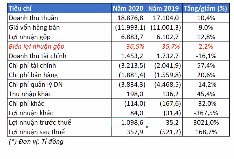 Kết quả kinh doanh năm 2020 của Viettel Global