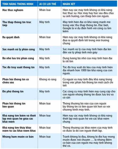 Trí tuệ nhân tạo và công nghệ hội tụ ảnh 6 Trí tuệ nhân tạo và công nghệ hội tụ ảnh 6
