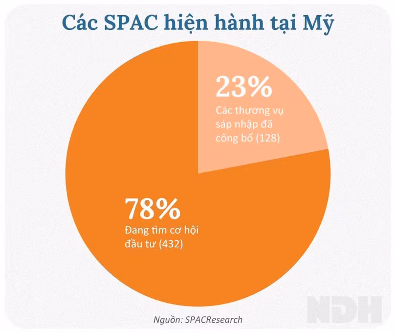 Breakdown các SPAC hiện hành tại Mỹ. Nguồn: SPACResearch Breakdown các SPAC hiện hành tại Mỹ. Nguồn: SPACResearch