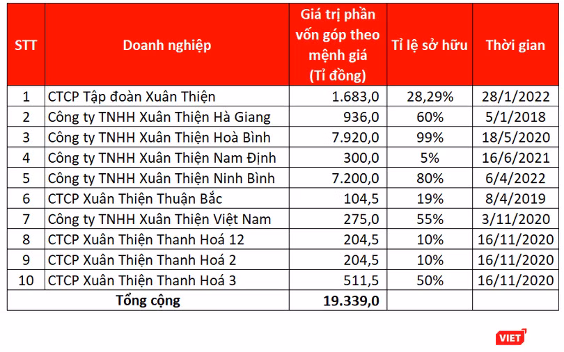 Phần vốn góp của ông Nguyễn Văn Thiện - anh trai ông Nguyễn Đức Thuỵ ('bầu' Thuỵ) - ở nhiều thành viên Xuân Thiện Group