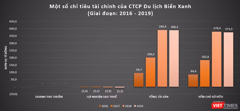 Trong giai đoạn phát triển dự án Blue Sea Corp không phát sinh doanh thu và thường xuyên báo lỗ song vẫn nhận được dòng vốn đầu tư