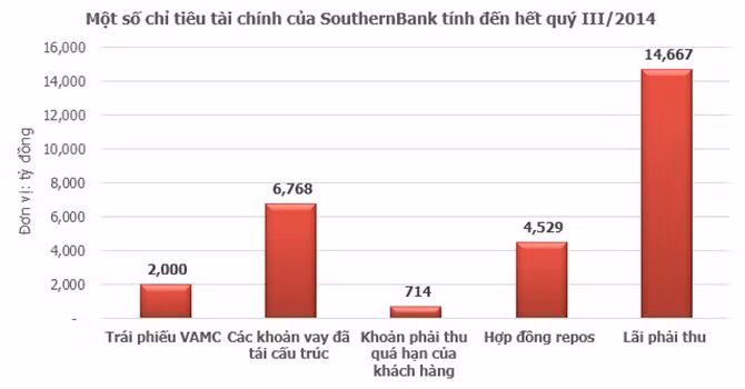 HSC: SouthernBank có 4 rủi ro chính trước khi “về một nhà” với Sacombank
