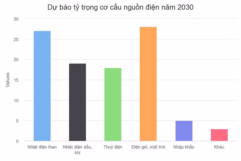 Du bao ty trong co cau nguon dien