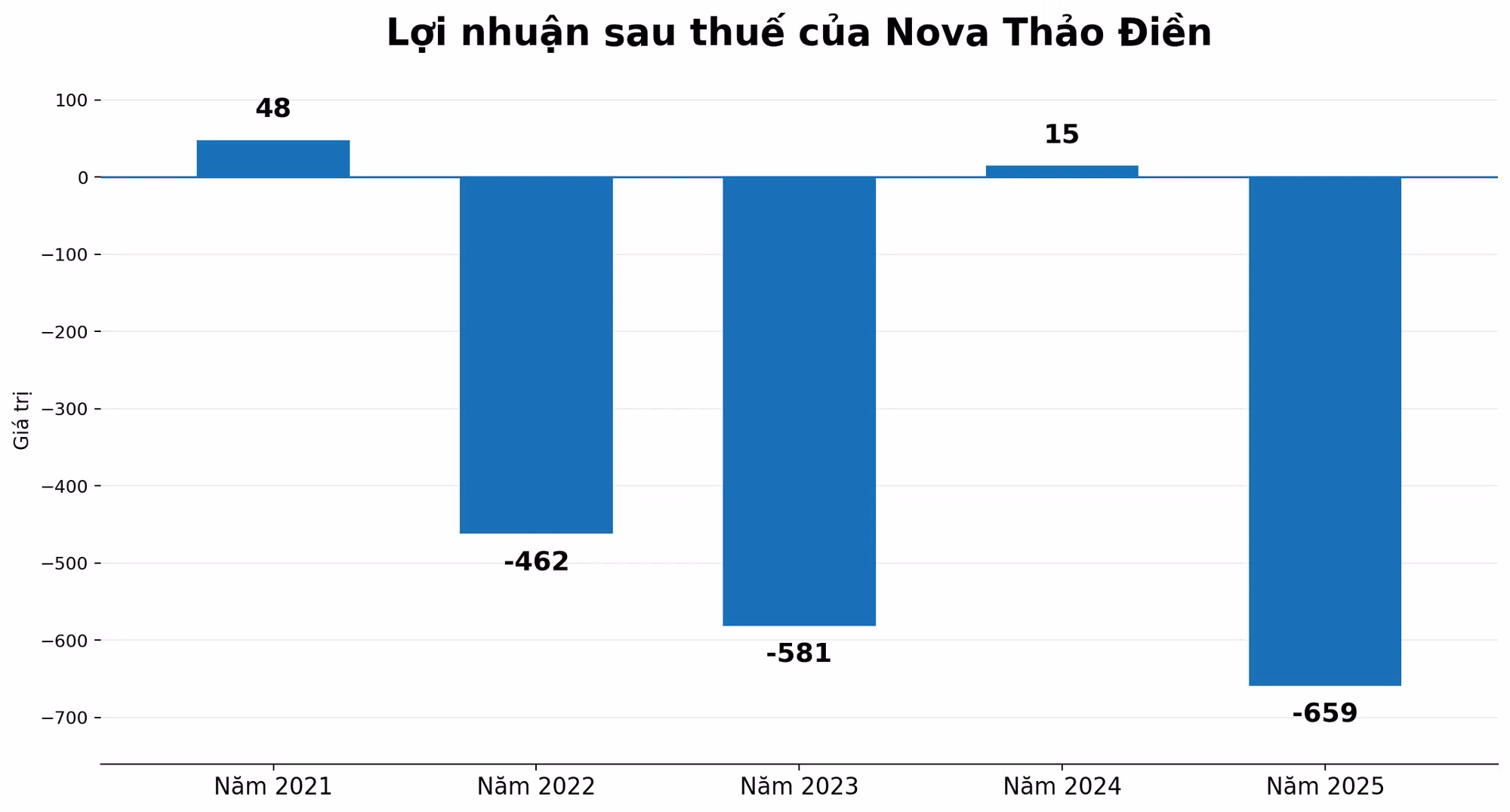 chart-loi-nhuan-sau-thue-nova-thao-dien.png