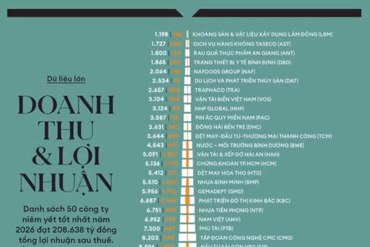 GELEX hai năm liên tiếp vào Top 50 công ty niêm yết tốt nhất Việt Nam