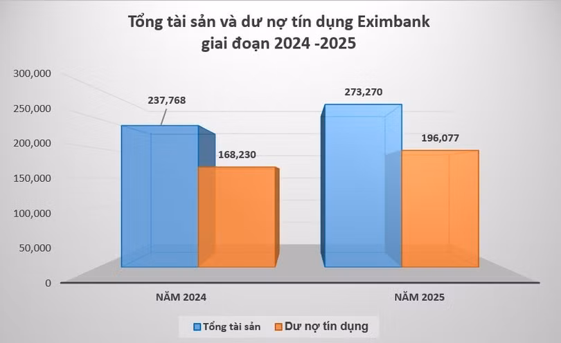 Tăng trưởng tín dụng và tổng tài sản Eximbank giai đoạn 2024 - 2025