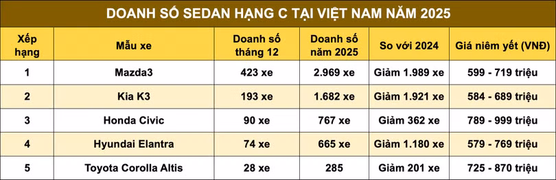 mazda3-ganh-ca-phan-khuc-sedan-hang-c-du-doanh-so-giam-sau-anh-1.jpg