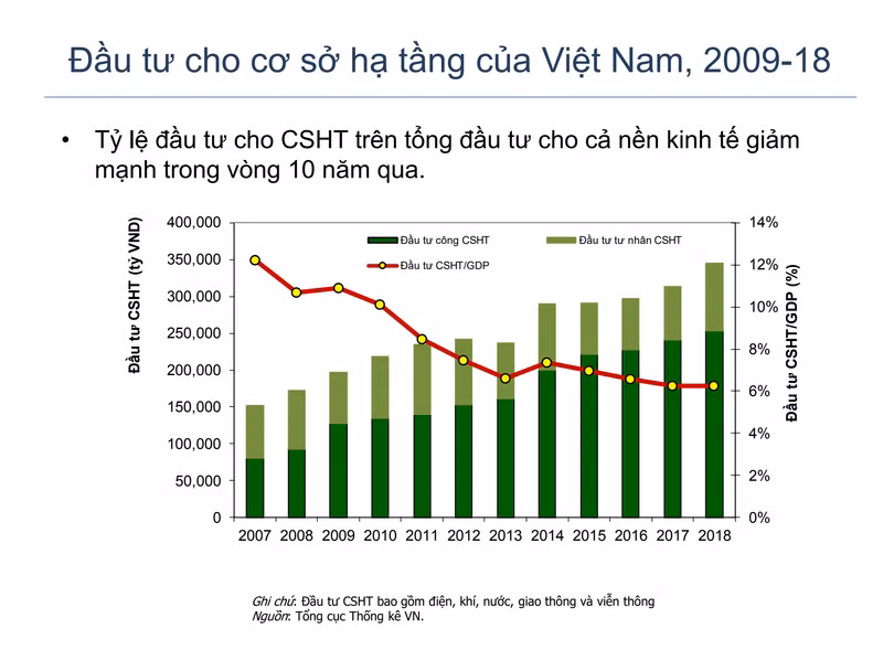 Tỷ lệ đầu tư cho cơ sở hạ tầng trên tổng đầu tư cho cả nền kinh tế trong 10 năm qua.