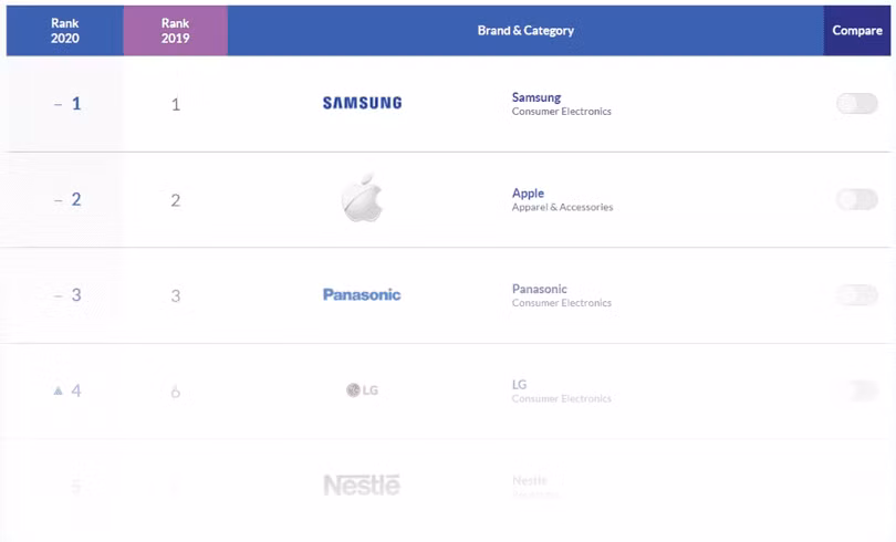 Sau Samsung, Apple, Panasonic là những thương hiệu công nghệ khác được yêu thích tại châu Á. Ảnh: Gizchina Ảnh: Gizchina