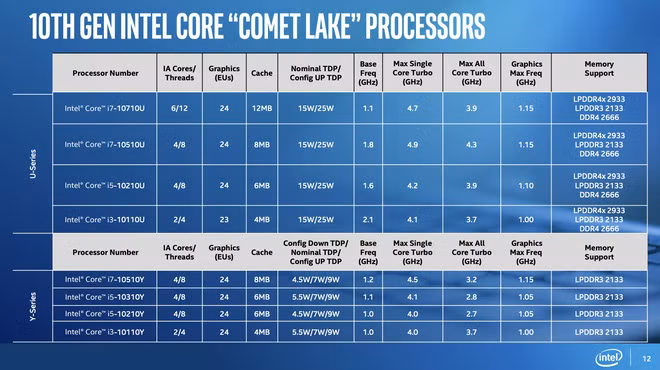Ra mắt thêm 8 bộ xử lý Gen 10th mới nhưng dùng tiến trình cũ, Intel càng làm người dùng rối trí khi mua máy mới - Ảnh 2.