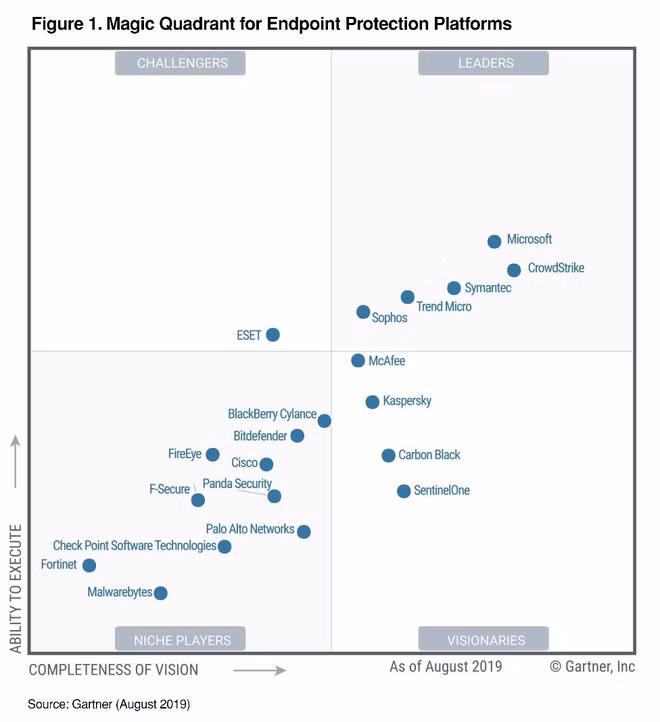 Không phải Symantec hay Kaspersky, Microsoft mới đang là người dẫn đầu về giải pháp bảo mật điểm cuối - Ảnh 2.