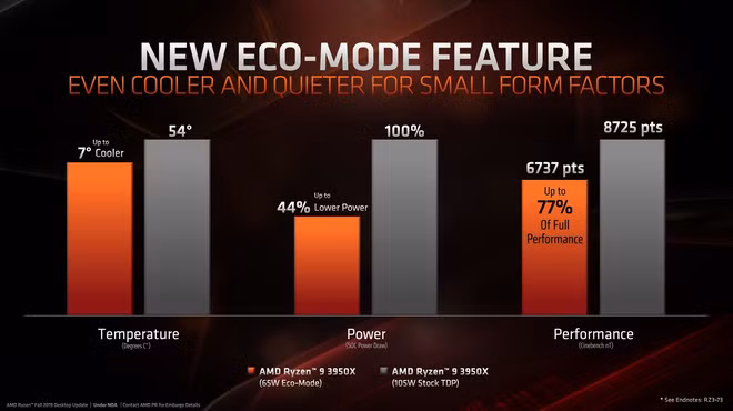 Ông vua mới Ryzen 9 3950X chính thức lộ diện: Vượt xa Core i9-9900K ở tác vụ sáng tạo nội dung, hiệu năng chơi game ngang ngửa - Ảnh 4.