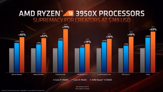 Ông vua mới Ryzen 9 3950X chính thức lộ diện: Vượt xa Core i9-9900K ở tác vụ sáng tạo nội dung, hiệu năng chơi game ngang ngửa - Ảnh 3.