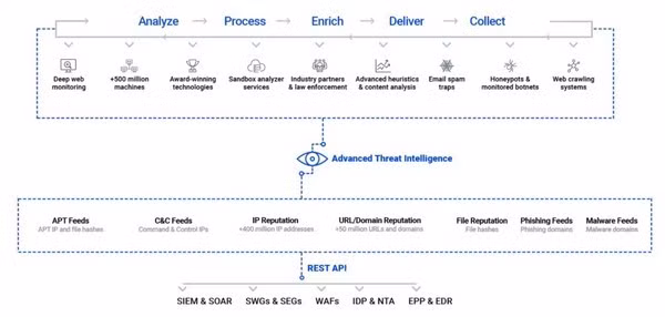 Mô tả hoạt động cơ bản của Threat Intelligence Mô tả hoạt động cơ bản của Threat Intelligence