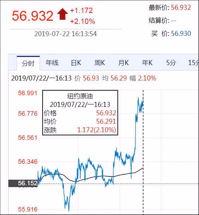Vụ bê bối gián điệp Mỹ - Iran khiến giá dầu ngày 22/7 tăng vọt