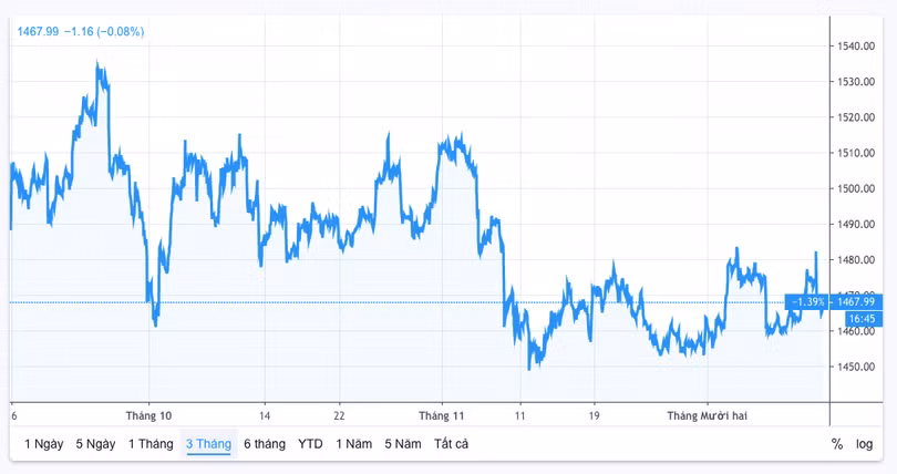 Giá vàng thế giới 3 tháng trở lại đây (Nguồn: Vntrading) Giá vàng thế giới 3 tháng trở lại đây (Nguồn: Vntrading)