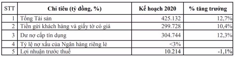 Chỉ tiêu kế hoạch kinh doanh năm 2020 của VPBank (Nguồn: VPBank) Kế hoạch kinh doanh năm 2020 của VPBank (Nguồn: VPBank)