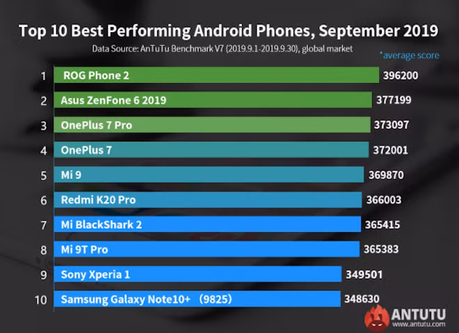 10 smartphone Android mạnh nhất thế giới