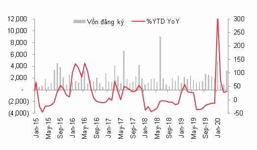Biểu đồ vốn FDI đăng kí mới đến tháng 4/2020 (Nguồn: SSI) Biểu đồ vốn FDI đăng kí mới đến 4/2020 (Nguồn: SSI)