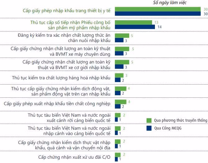 Ngoại trừ hai thủ tục hành chính của Bộ Y tế, Cơ chế một cửa quốc gia cũng giúp giảm đáng kể số ngày làm việc so với phương thức truyền thống. Ngoại trừ hai thủ tục hành chính của Bộ Y tế, Cơ chế một cửa quốc gia cũng giúp giảm đáng kể số ngày làm việc so với phương thức truyền thống.
