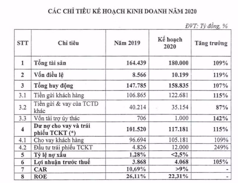 Các chỉ tiêu kế hoạch kinh doanh năm 2020 của TPBank (Nguồn: TPBank) Các chỉ tiêu kế hoạch kinh doanh năm 2020 của TPBank (Nguồn: TPBank)