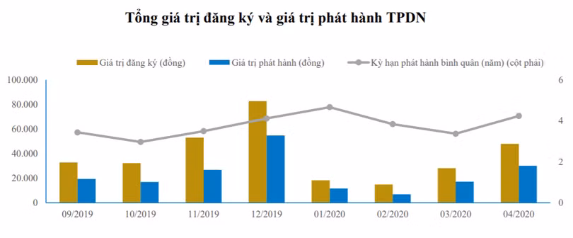 Diễn biến phát hành trái phiếu doanh nghiệp giai đoạn T9/2019 - T4/2020 (Nguồn: BVSC) Diễn biến phát hành trái phiếu doanh nghiệp giai đoạn T9/2019 - T4/2020 (Nguồn: BVSC)