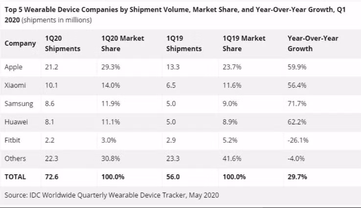 Số liệu về thị trường thiết bị đeo Q1/2020 so với Q1/2019 theo dữ liệu của IDC. Ảnh: SamMobile Số liệu về thị trường thiết bị đeo Q1/2020 so với Q1/2019 theo dữ liệu của IDC. Ảnh: SamMobile