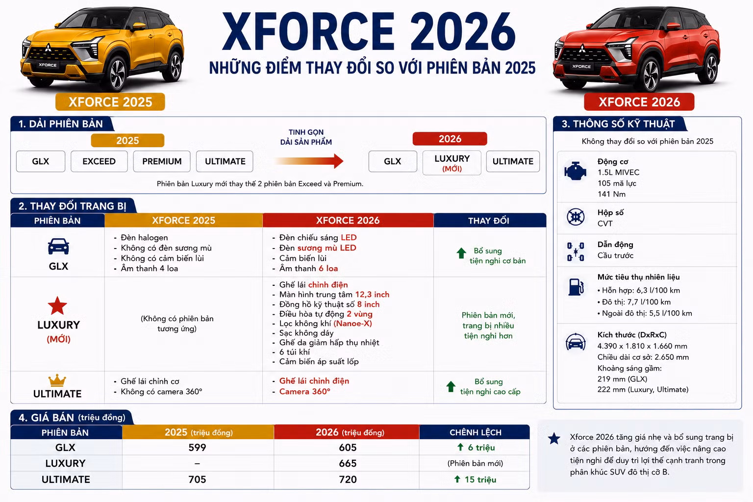 Mitsubishi Xforce 2026 tăng giá bán, thêm trang bị để giữ lợi thế trước đối thủ ảnh 1