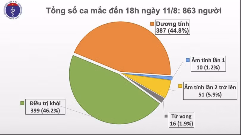 Tính đến 18h ngày 11/8, Việt Nam có 863 người mắc COVID-19