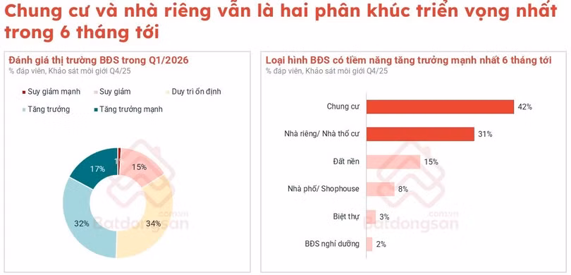 2-chung-cu-va-nha-rieng-van-la-hai-phan-khuc-trien-vong-nhat-trong-6-thang-toi.jpg