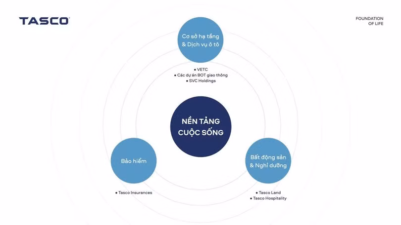 3 trụ cột chính trong kế hoạch tái cấu trúc của Tasco 3 trụ cột chính trong kế hoạch tái cấu trúc của Tasco