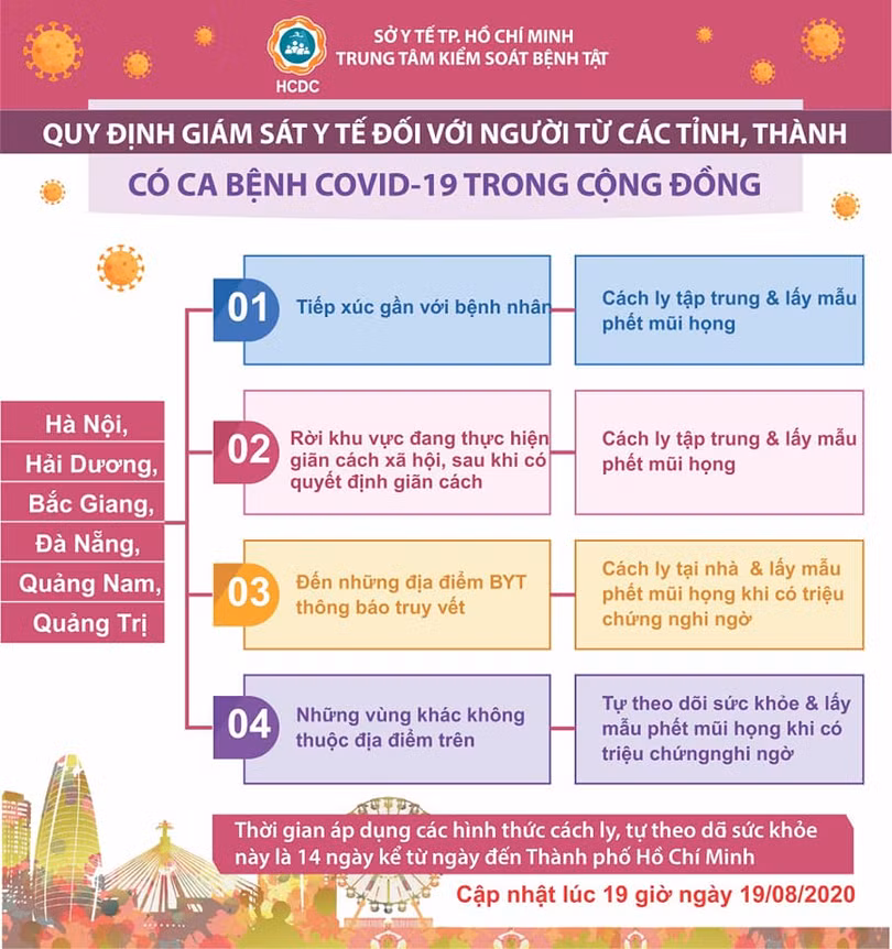 Quy định giám sát y tế đối với người đến từ các tỉnh, thành có ca bệnh COVID-19 trong cộng đồng. (Ảnh: Trung tâm Kiểm soát bệnh tật TP. HCM)