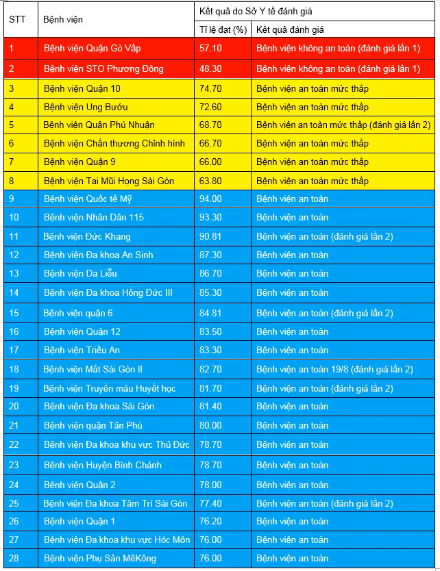 Kết quả đánh giá 28 BV trên địa bàn TP.HCM