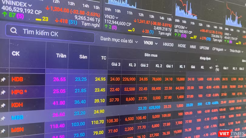 Chứng khoán ‘đỏ lửa’, VN-Index lùi về sát mốc 1.200 điểm