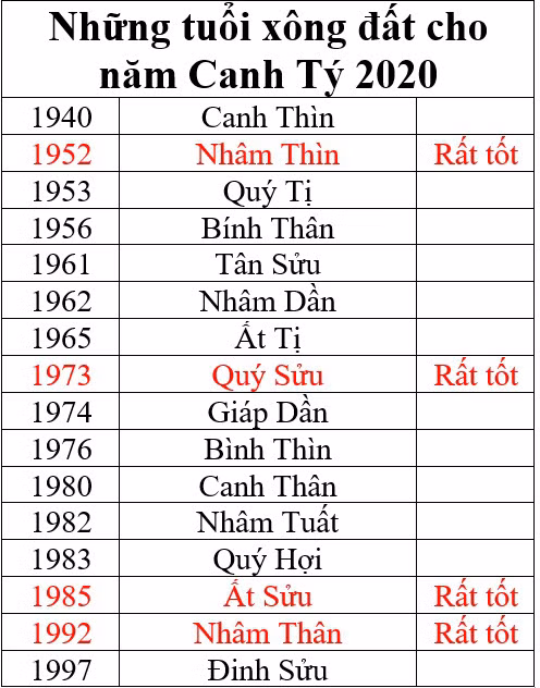 Tuổi nào tốt xông đất, xông nhà Tết Canh Tý 2020? - Ảnh 2. Tuổi nào tốt xông đất, xông nhà Tết Canh Tý 2020? - Ảnh 2.