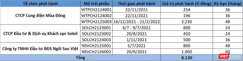 Các đợt phát hành trái phiếu của nhóm Tân Hoàng Minh từ tháng 7/2021