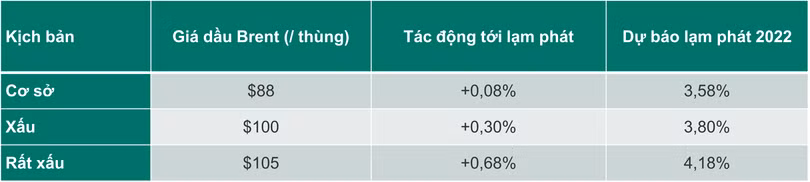 Kịch bản lạm phát theo giá dầu thô Brent (Nguồn: Dragon Captial)